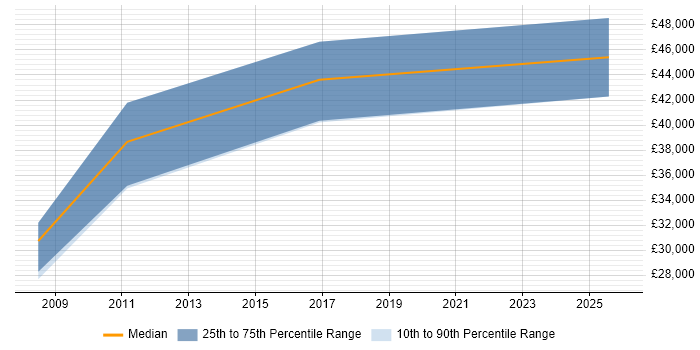 Salary distribution trend for Sales Engineer job vacancies in Gloucester