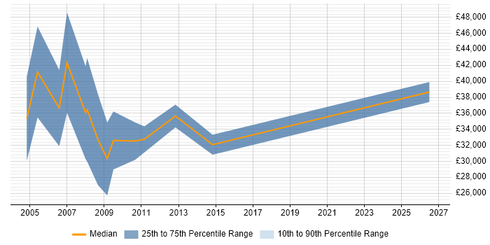 Salary distribution trend for Sales Executive job vacancies in Gloucester