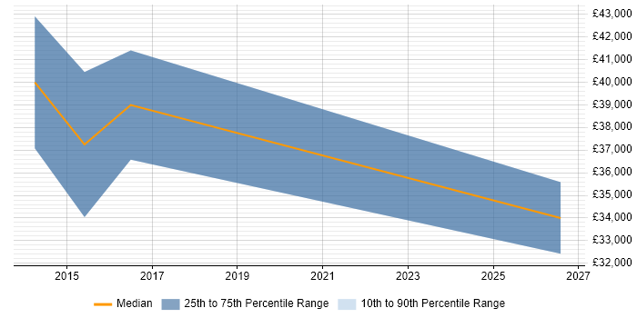 Salary distribution trend for Salesforce Administrator job vacancies in Gloucester
