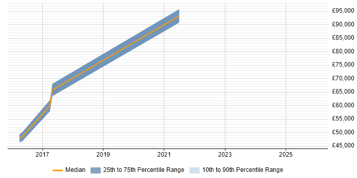 Salary distribution trend for jobs in Gloucester citing SaltStack