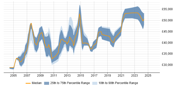 Salary distribution trend for jobs in Gloucester citing SAN
