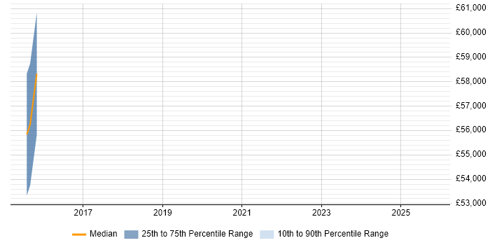 Salary distribution trend for jobs in Gloucester citing SANS