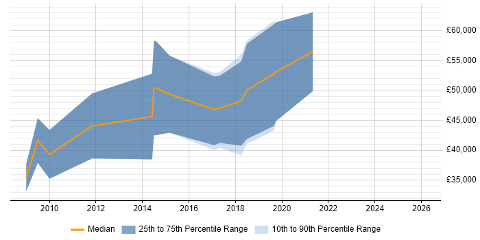 Salary distribution trend for SC Cleared Software Engineer job vacancies in Gloucester