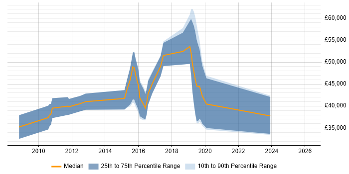 Salary distribution trend for jobs in Gloucester citing SCOM