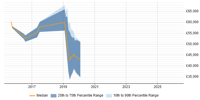 Salary distribution trend for jobs in Gloucester citing SCOrch
