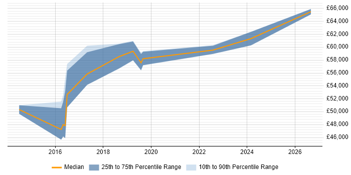 Salary distribution trend for Scrum Master job vacancies in Gloucester
