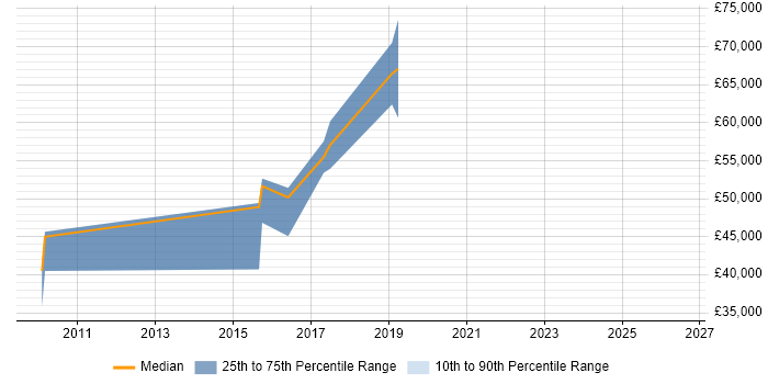 Salary distribution trend for jobs in Gloucester citing SCVMM