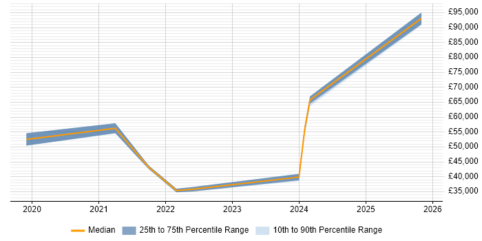 Salary distribution trend for jobs in Gloucester citing SD-WAN