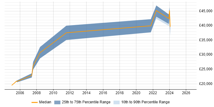 Salary distribution trend for jobs in Gloucester citing SDH
