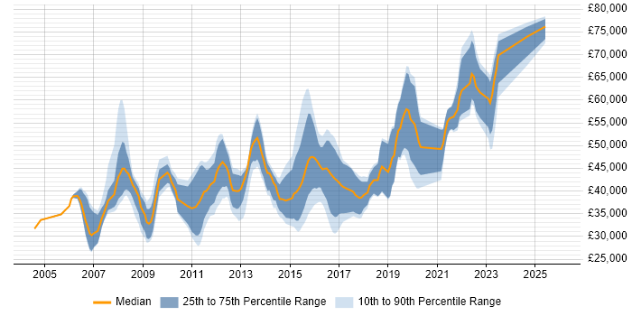 Salary distribution trend for jobs in Gloucester citing SDLC