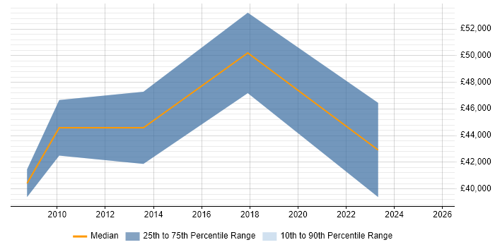 Salary distribution trend for jobs in Gloucester citing Secure Coding