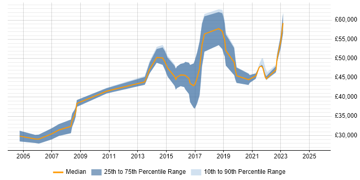 Salary distribution trend for Security Engineer job vacancies in Gloucester Salary distribution trend for Security Engineer job vacancies in Gloucester