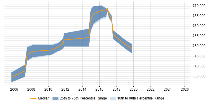 Salary distribution trend for jobs in Gloucester citing Security Management