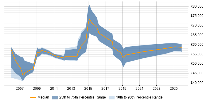 Salary distribution trend for Security Manager job vacancies in Gloucester