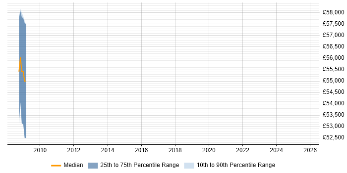 Salary distribution trend for Security Operations Manager job vacancies in Gloucester
