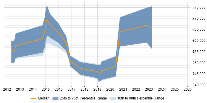 Salary distribution trend for jobs in Gloucester citing Security Operations Salary distribution trend for jobs in Gloucester citing Security Operations