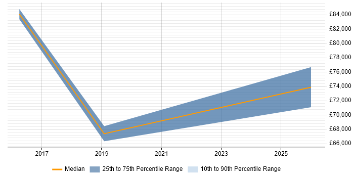 Salary distribution trend for jobs in Gloucester citing Security Posture