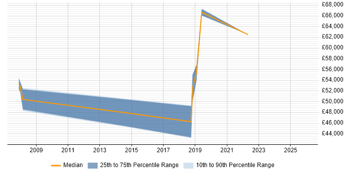 Salary distribution trend for jobs in Gloucester citing Security Testing