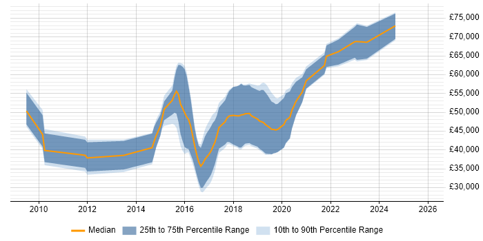 Salary distribution trend for jobs in Gloucester citing Selenium