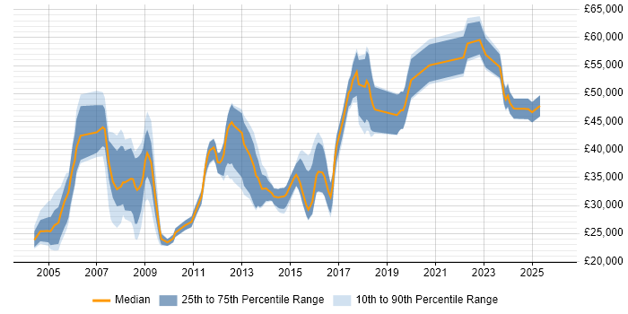 Salary distribution trend for jobs in Gloucester citing Self-Motivation