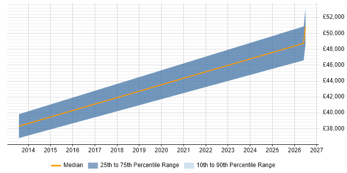Salary distribution trend for Senior Account Manager job vacancies in Gloucester