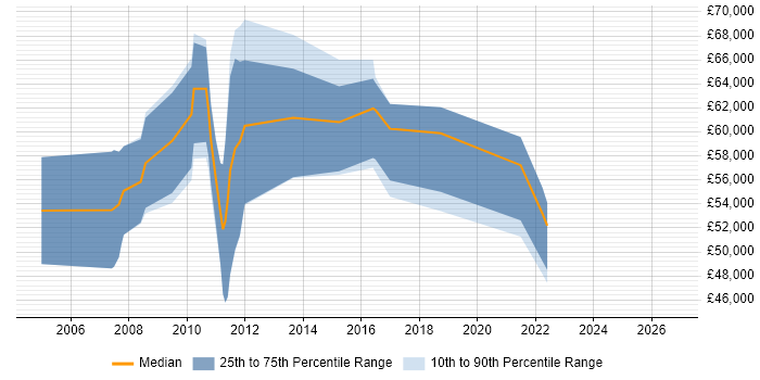Salary distribution trend for Senior Architect job vacancies in Gloucester