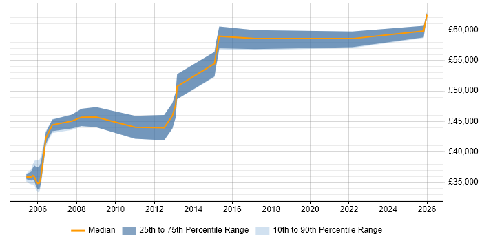 Salary distribution trend for Senior Business Analyst job vacancies in Gloucester