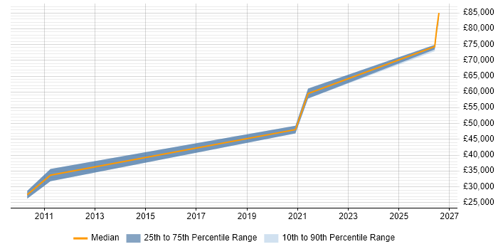 Salary distribution trend for Senior Data Engineer job vacancies in Gloucester