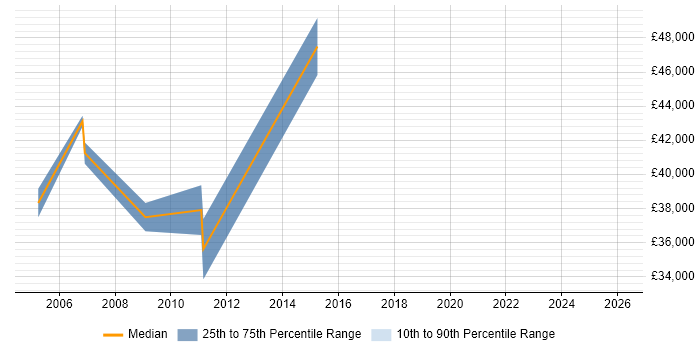 Salary distribution trend for Senior Designer job vacancies in Gloucester