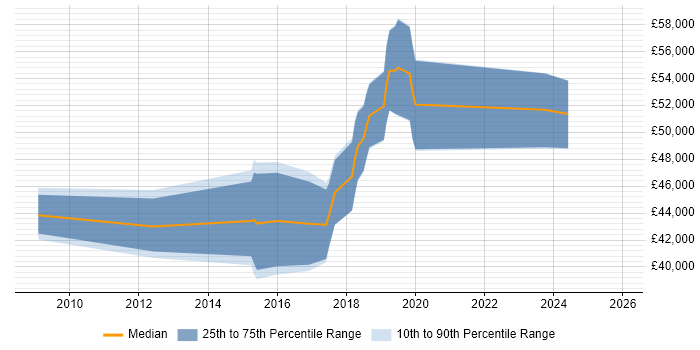 Salary distribution trend for Senior Infrastructure Engineer job vacancies in Gloucester