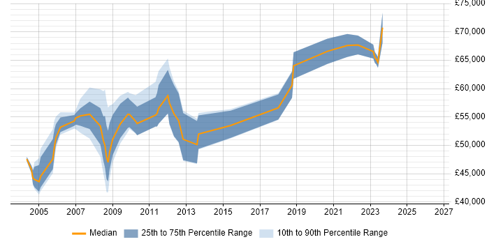 Salary distribution trend for Senior Manager job vacancies in Gloucester