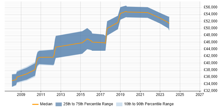 Salary distribution trend for Senior Network Engineer job vacancies in Gloucester