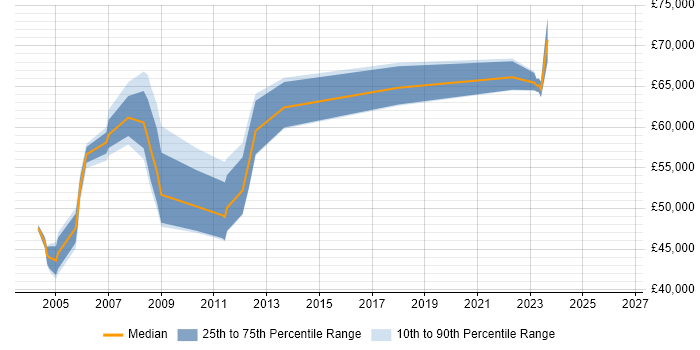 Salary distribution trend for Senior Project Manager job vacancies in Gloucester