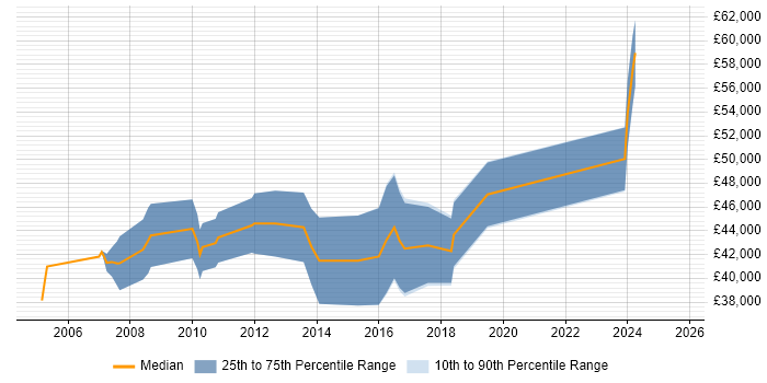 Salary distribution trend for Senior Software Developer job vacancies in Gloucester Salary distribution trend for Senior Software Developer job vacancies in Gloucester