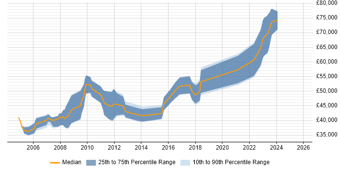 Salary distribution trend for Senior Software Engineer job vacancies in Gloucester