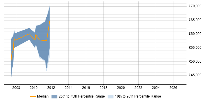 Salary distribution trend for Senior Technical Architect job vacancies in Gloucester