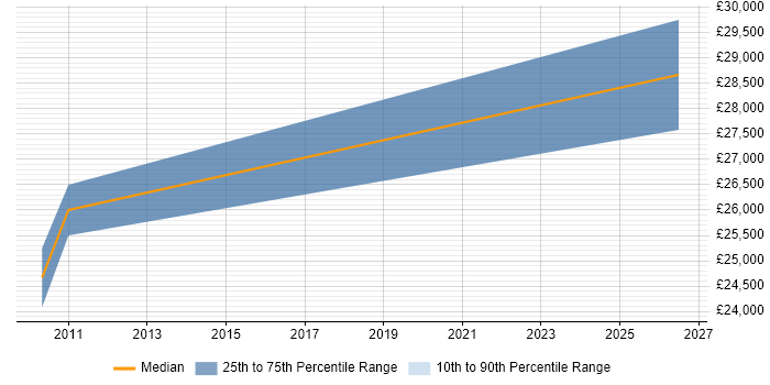 Salary distribution trend for SEO Specialist job vacancies in Gloucester