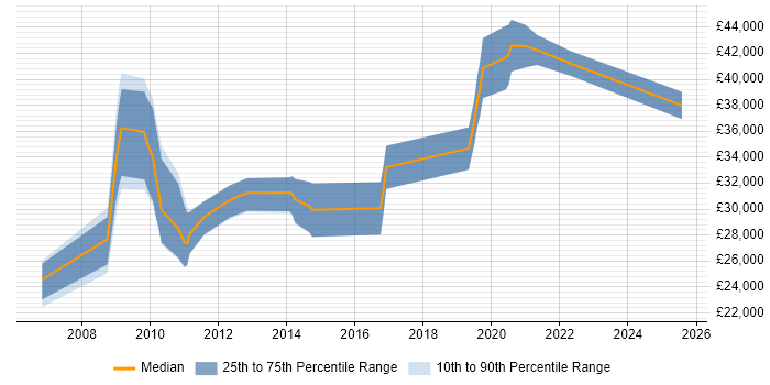 Salary distribution trend for jobs in Gloucester citing SEO