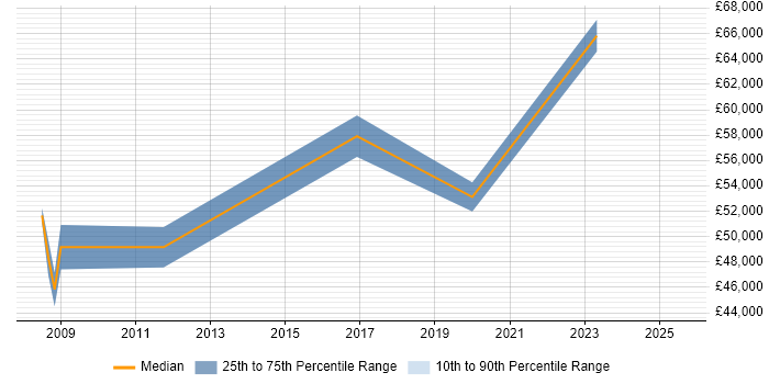 Salary distribution trend for jobs in Gloucester citing Service Catalogue Salary distribution trend for jobs in Gloucester citing Service Catalogue