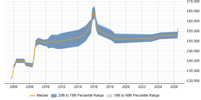 Salary distribution trend for Service Delivery Manager job vacancies in Gloucester