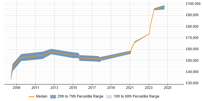 Salary distribution trend for jobs in Gloucester citing Service Design