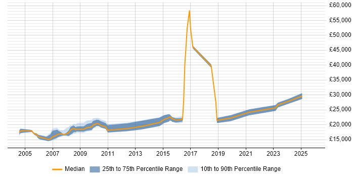 Salary distribution trend for Service Desk Analyst job vacancies in Gloucester