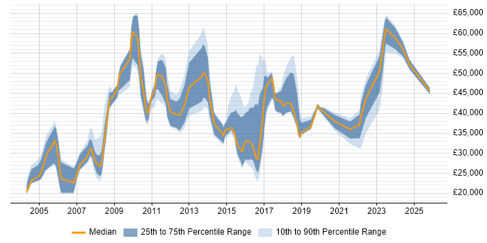 Salary distribution trend for jobs in Gloucester citing Service Management