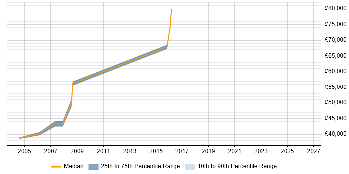 Salary distribution trend for Service Support Manager job vacancies in Gloucester