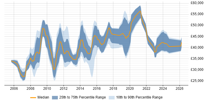 Salary distribution trend for jobs in Gloucester citing SharePoint
