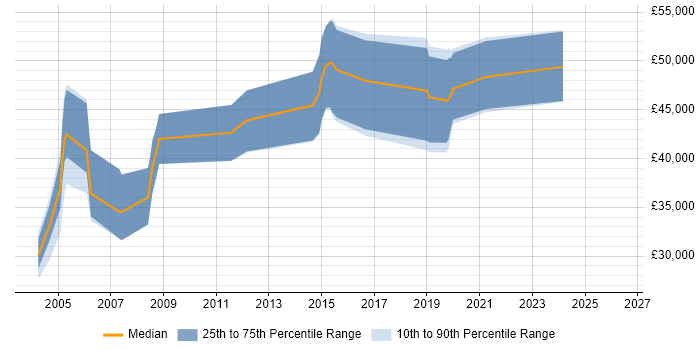 Salary distribution trend for jobs in Gloucester citing Signal Processing