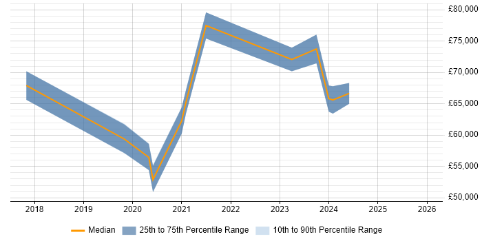 Salary distribution trend for jobs in Gloucester citing Site Reliability Engineering