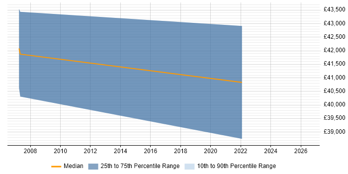 Salary distribution trend for jobs in Gloucester citing Situational Awareness