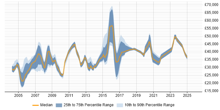 Salary distribution trend for jobs in Gloucester citing SLA