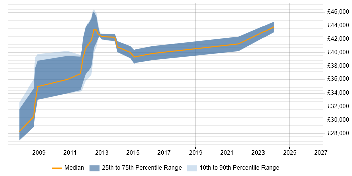 Salary distribution trend for jobs in Gloucester citing SNMP